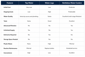 comparison chart of featues of tap water, water cooler jugs and bottless water cooler